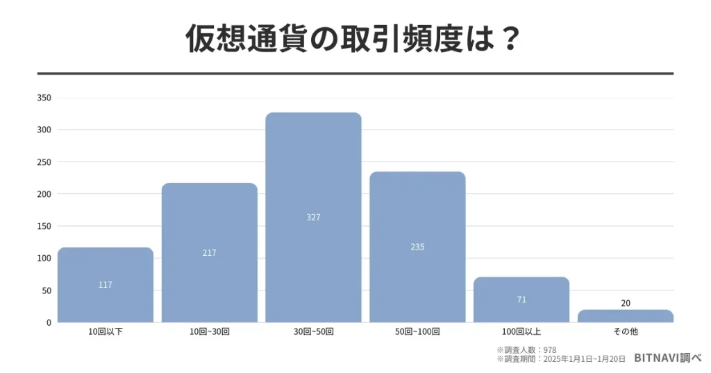 仮想通貨に関するアンケート調査5：仮想通貨の取引頻度は？