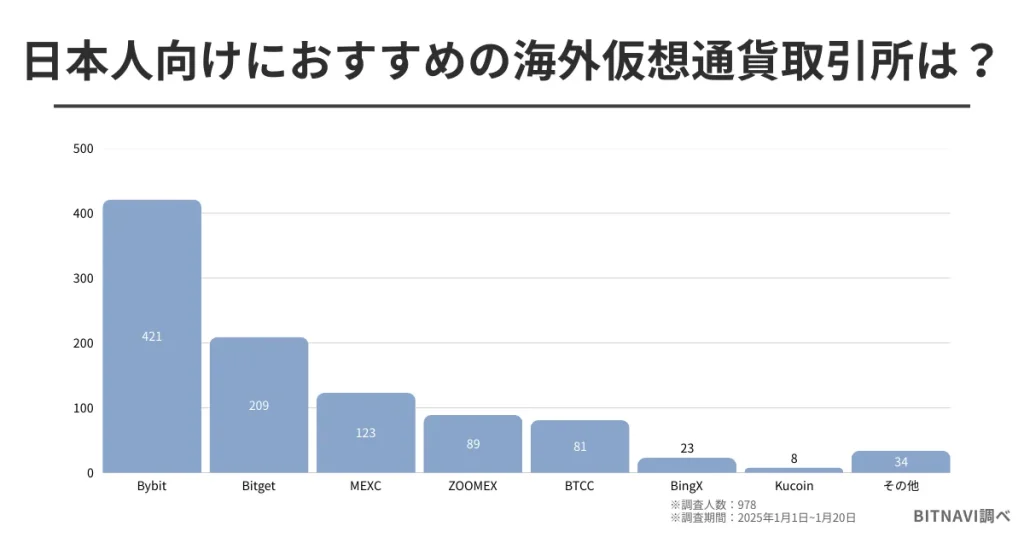 仮想通貨に関するアンケート調査6：日本人に向けにおすすめの海外仮想通貨取引所は？