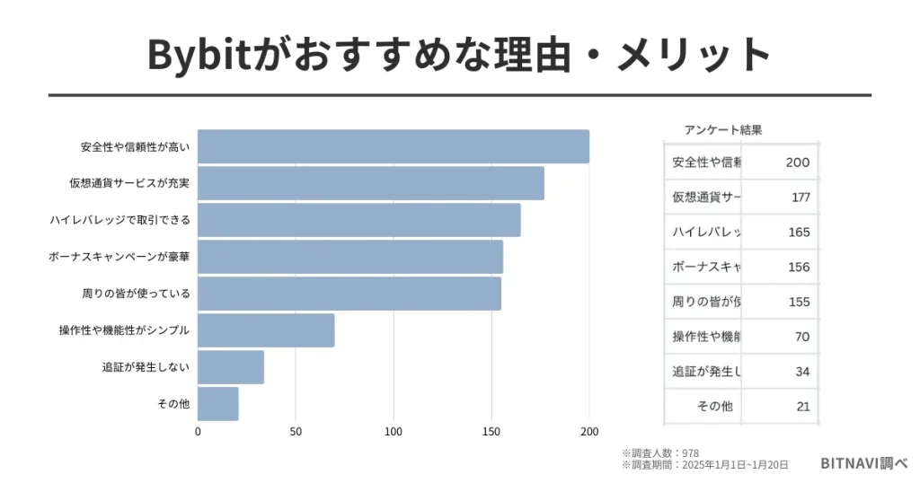 仮想通貨に関するアンケート調査6：Bybitがおすすめな理由・メリットは？