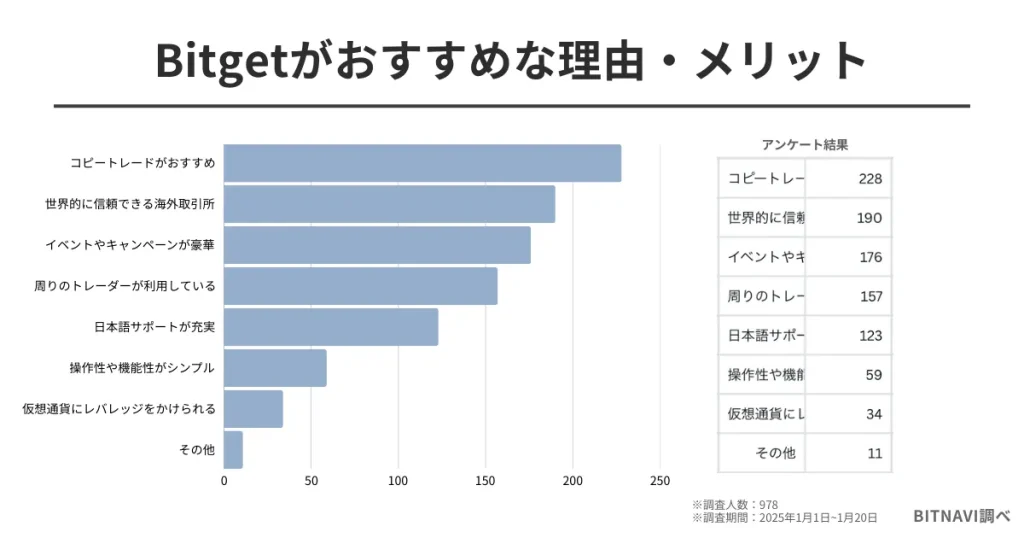 仮想通貨に関するアンケート調査7：Bitgetがおすすめな理由・メリットは？