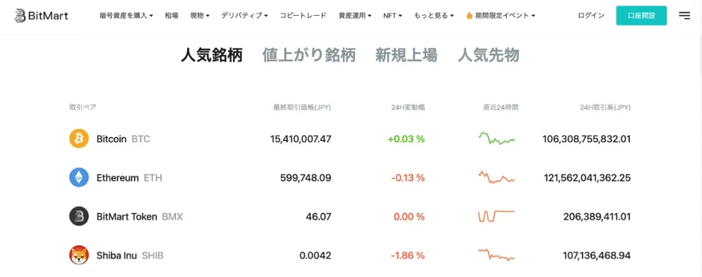 BitMartは1,000種類以上の豊富な取扱通貨を提供していると評判