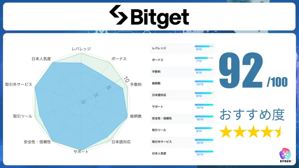 海外仮想通貨取引所おすすめ比較ランキング5位のBitget