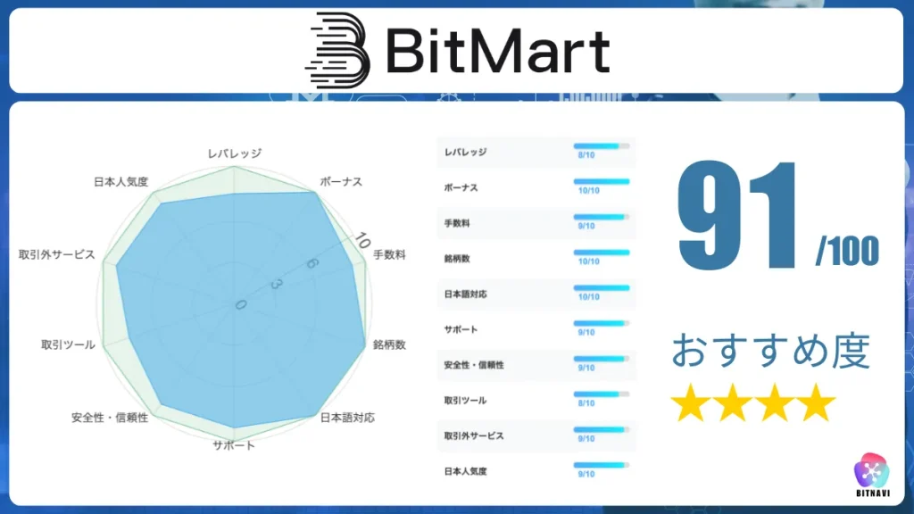 海外仮想通貨取引所おすすめ比較ランキング6位のBitMart