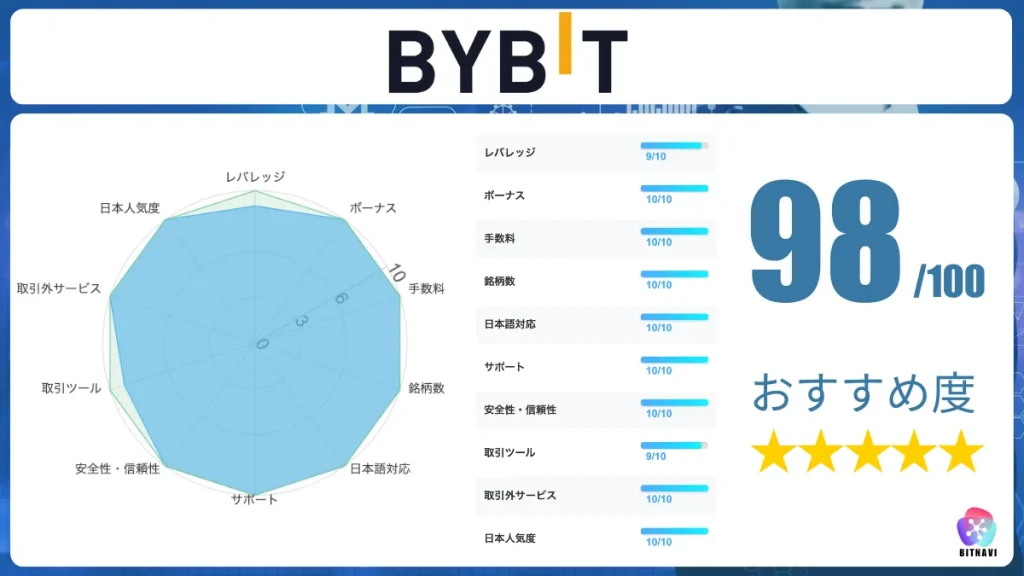 海外仮想通貨取引所おすすめ比較ランキング1位のBybit