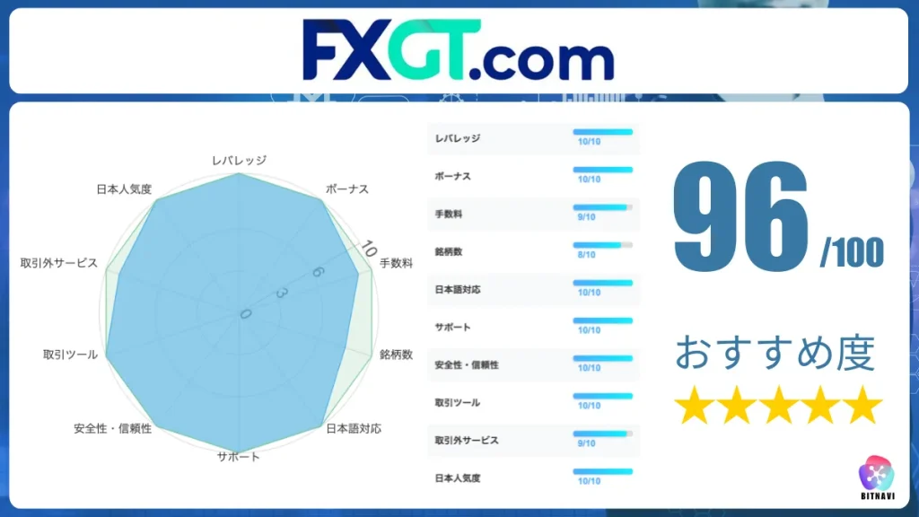 海外仮想通貨取引所おすすめ比較ランキング2位のFXGT