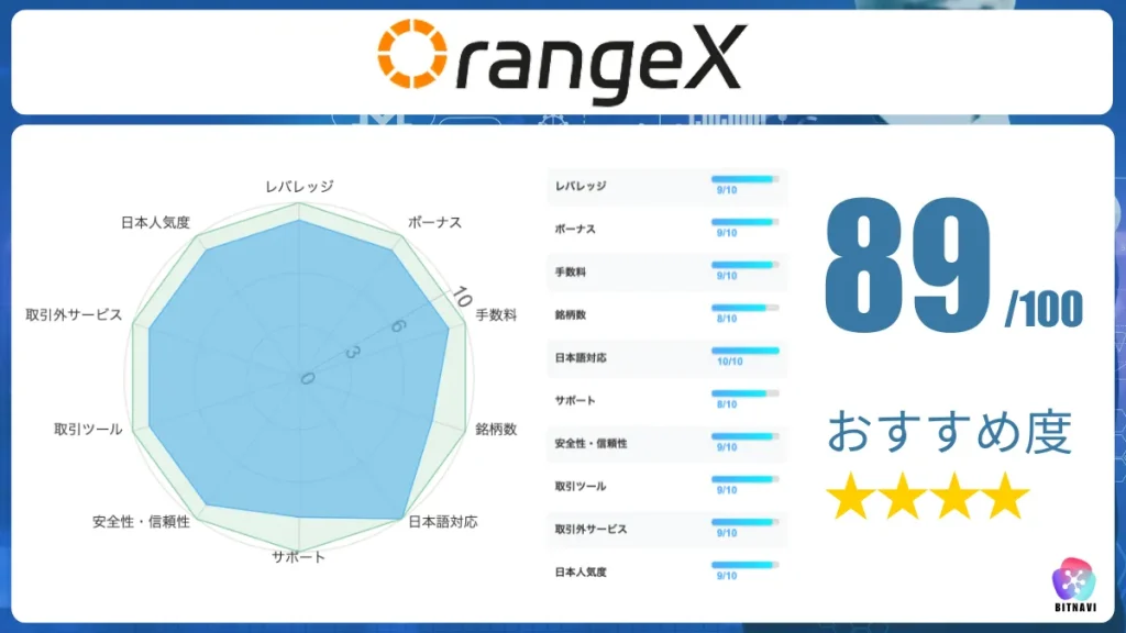 海外仮想通貨取引所おすすめ比較ランキング7位のOrangeX