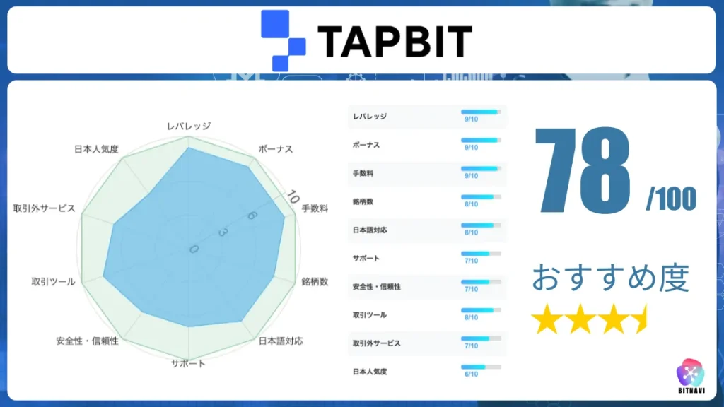 海外仮想通貨取引所おすすめ比較ランキング10位のTapbit