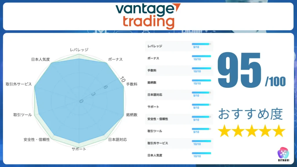 海外仮想通貨取引所おすすめ比較ランキング3位のVantage