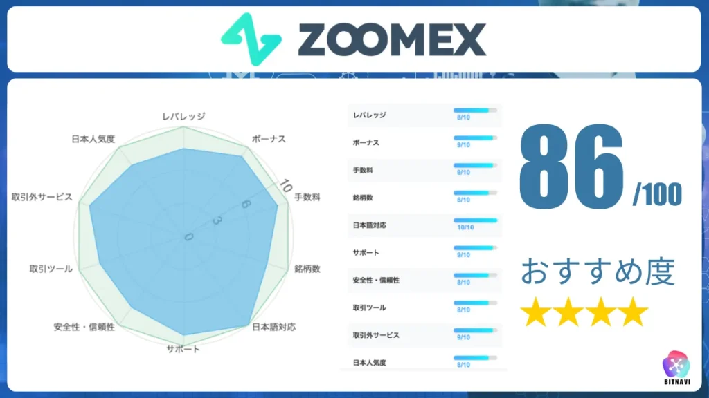 海外仮想通貨取引所おすすめ比較ランキング8位のZOOMEX