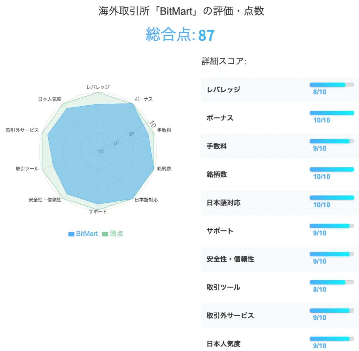 仮想通貨海外取引所のBitMartの評価・点数は合計87点