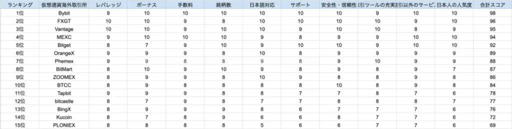 当記事の海外仮想通貨取引所のランキング作成時の根拠