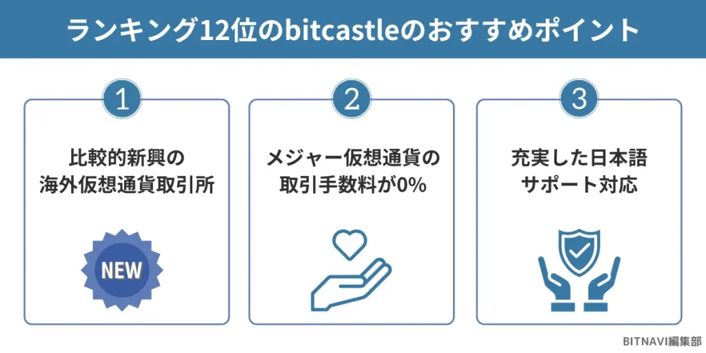 仮想通貨海外取引所ランキング12位のbitcastleのおすすめポイント