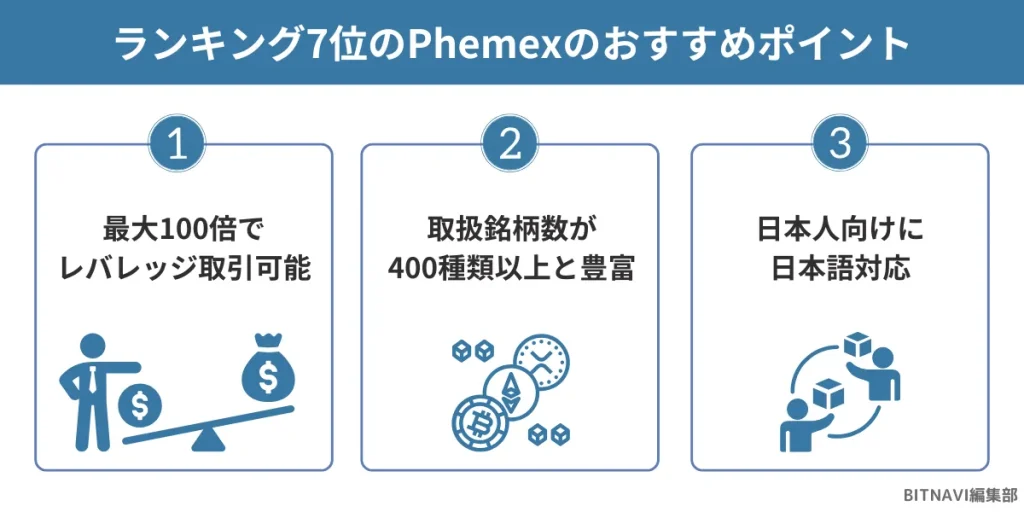 仮想通貨海外取引所ランキング7位のPhemexのおすすめポイント