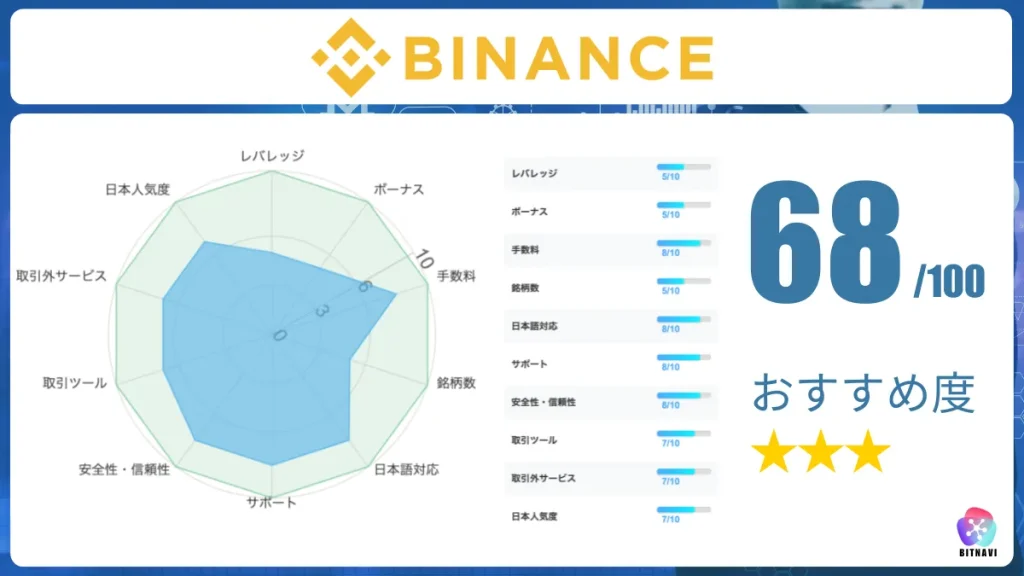 海外仮想通貨取引所おすすめ比較ランキング15位のBinance