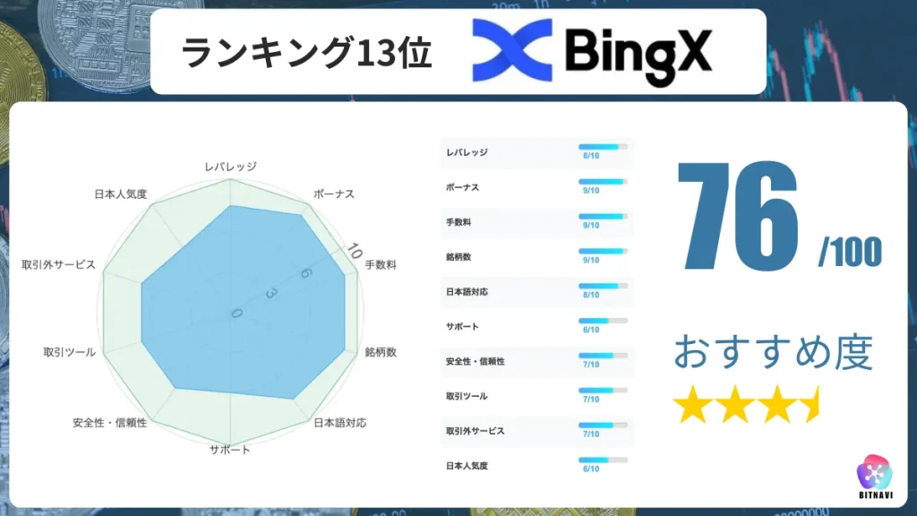 海外仮想通貨取引所おすすめ比較ランキング13位のBingX