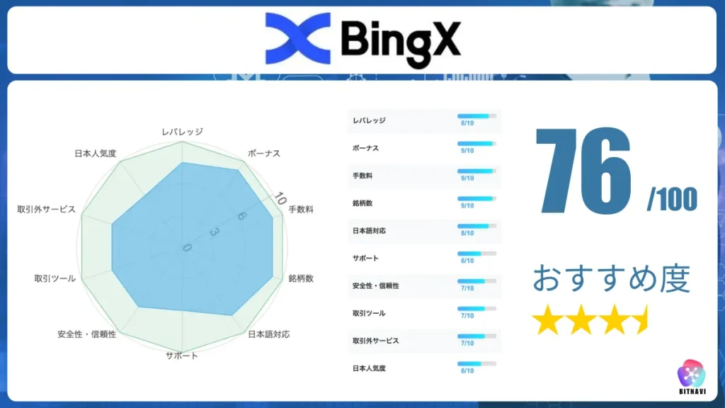 海外仮想通貨取引所おすすめ比較ランキング12位のBingX