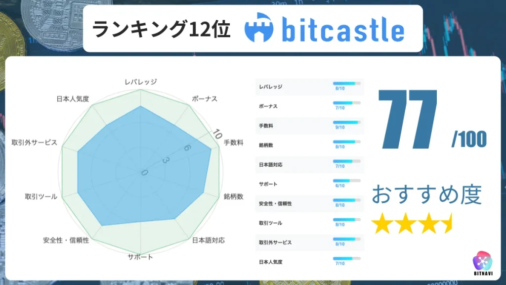 海外仮想通貨取引所おすすめ比較ランキング12位のbitcastle