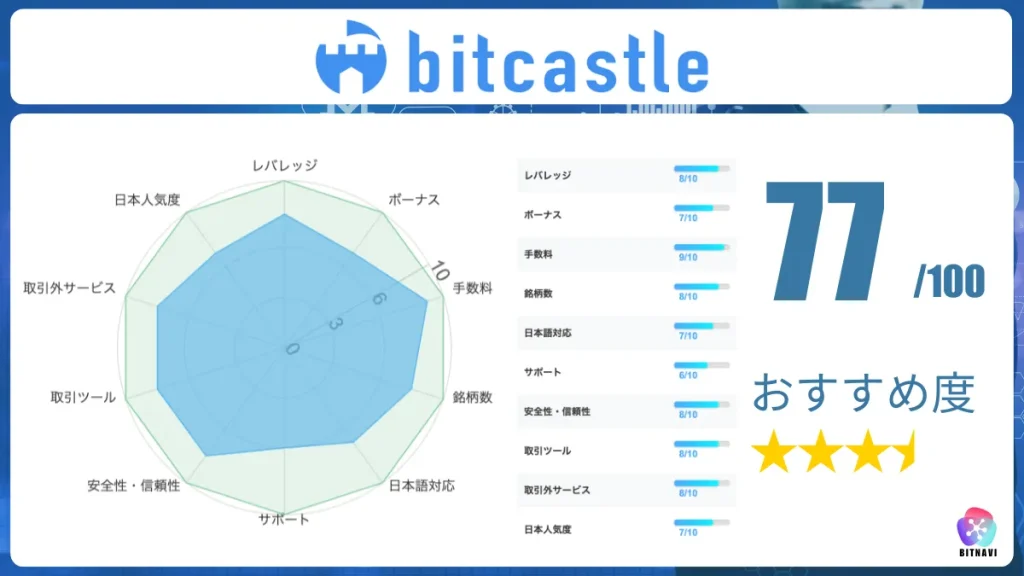 海外仮想通貨取引所おすすめ比較ランキング11位のbitcastle