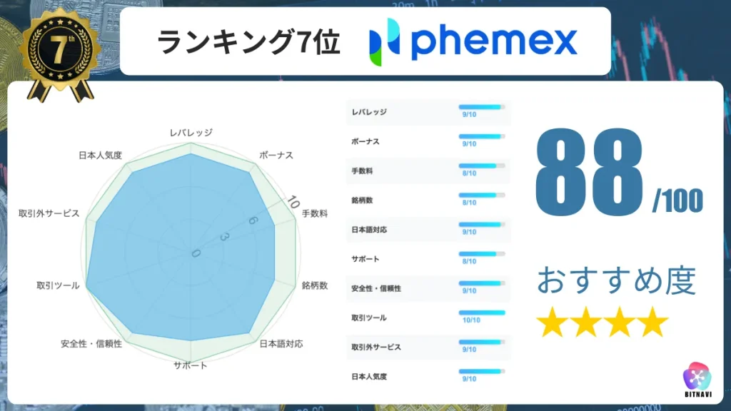 海外仮想通貨取引所おすすめ比較ランキング7位のPhemex