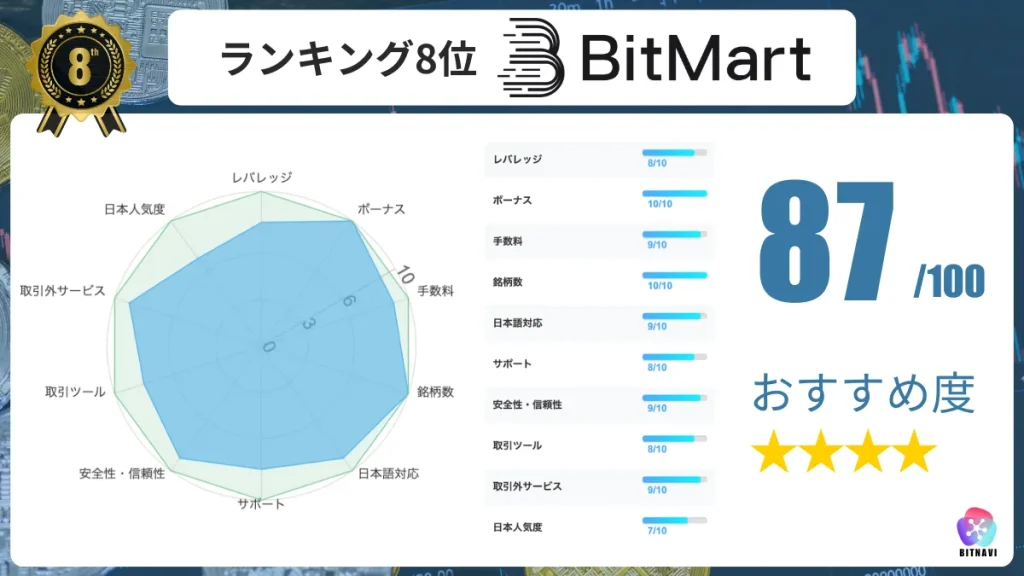 仮想通貨海外取引所おすすめ比較ランキング8位のBitMartの詳細情報