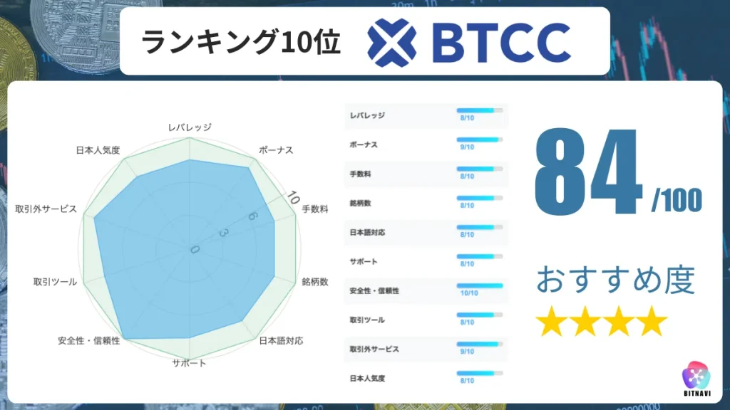 海外仮想通貨取引所おすすめ比較ランキング10位のBTCC