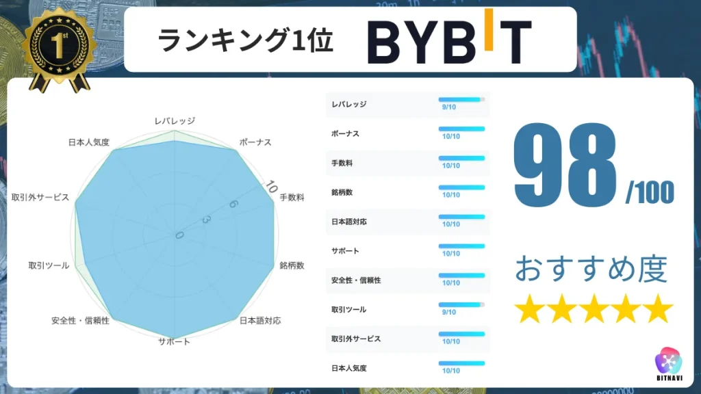 仮想通貨海外取引所おすすめ比較ランキング1位のBybitの詳細情報