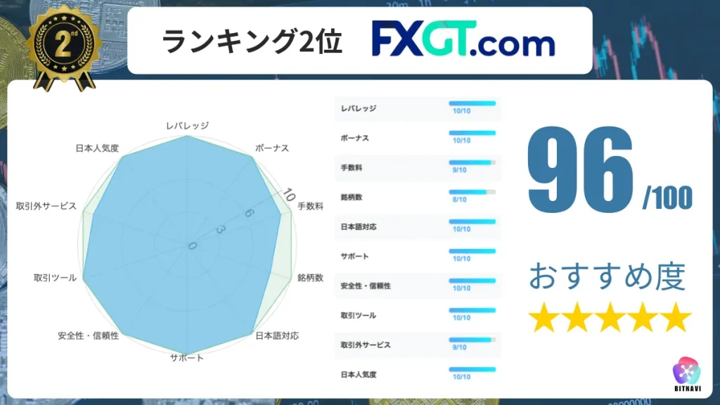 仮想通貨海外取引所おすすめ比較ランキング2位のFXGTの詳細情報