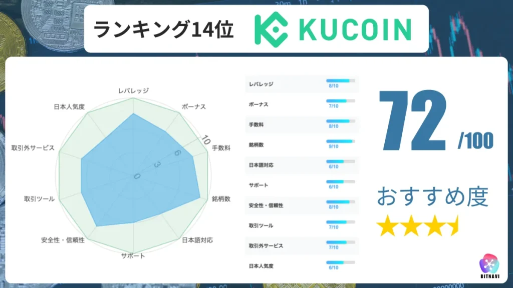 海外仮想通貨取引所おすすめ比較ランキング14位のKucoin