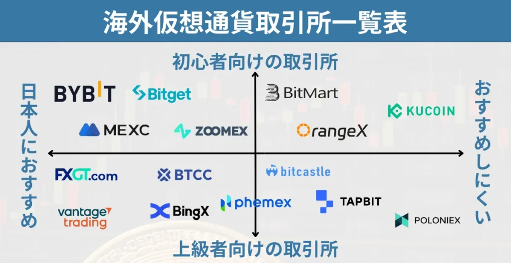 海外仮想通貨取引所のおすすめ比較一覧マップ