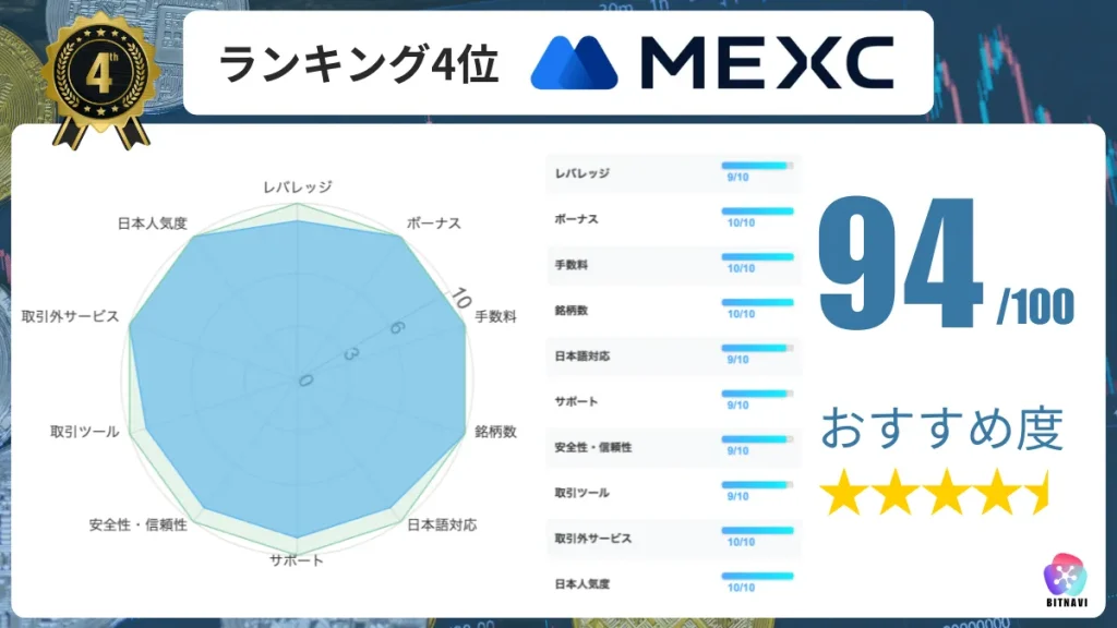 仮想通貨海外取引所おすすめ比較ランキング4位のMEXCの詳細情報