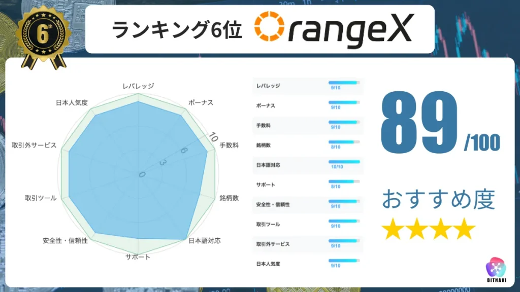 仮想通貨海外取引所おすすめ比較ランキング6位のOrangeXの詳細情報