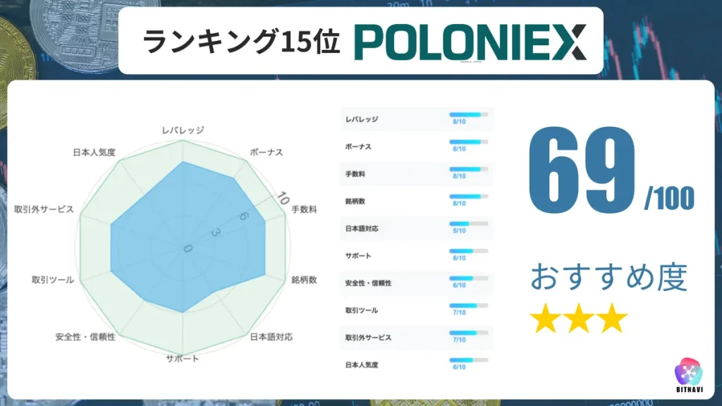 仮想通貨海外取引所おすすめ比較ランキング15位のPoloniexの詳細情報