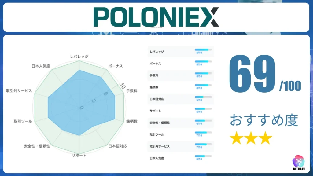 海外仮想通貨取引所おすすめ比較ランキング14位のPoloniex