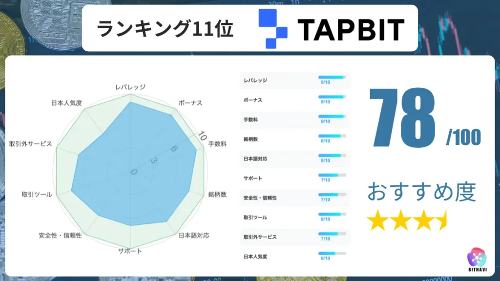 仮想通貨海外取引所おすすめ比較ランキング11位のTapbitの詳細情報