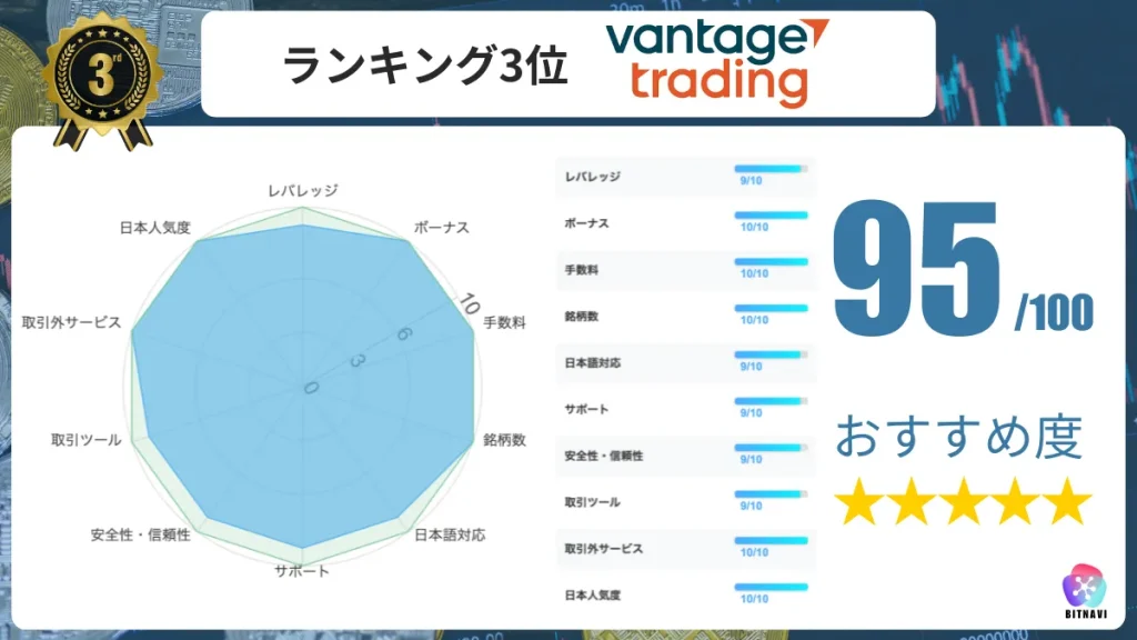 仮想通貨海外取引所おすすめ比較ランキング3位のVantageの詳細情報