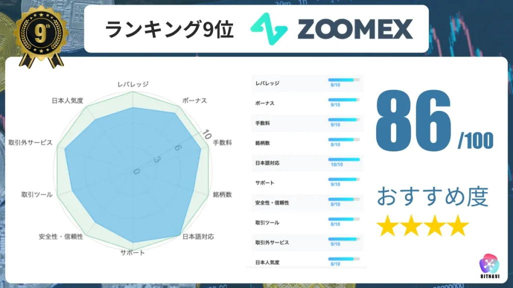 海外仮想通貨取引所おすすめ比較ランキング9位のZOOMEX