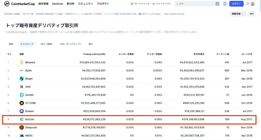 Kucoinは2017年設立の世界トップ10取引所