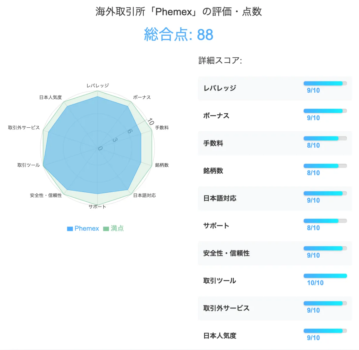 海外仮想通貨取引所のPhemexの評価・点数は合計88点