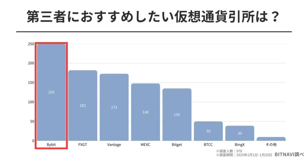 第三者におすすめしたい仮想通貨取引所のアンケート調査の結果