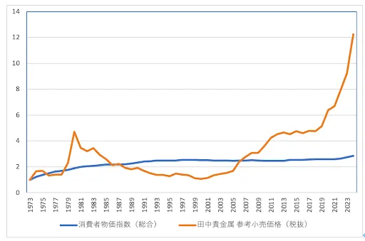 物価水準との関係