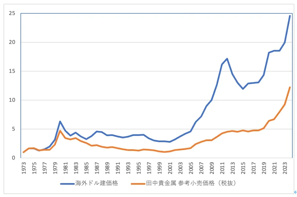 金価格の長期的推移
