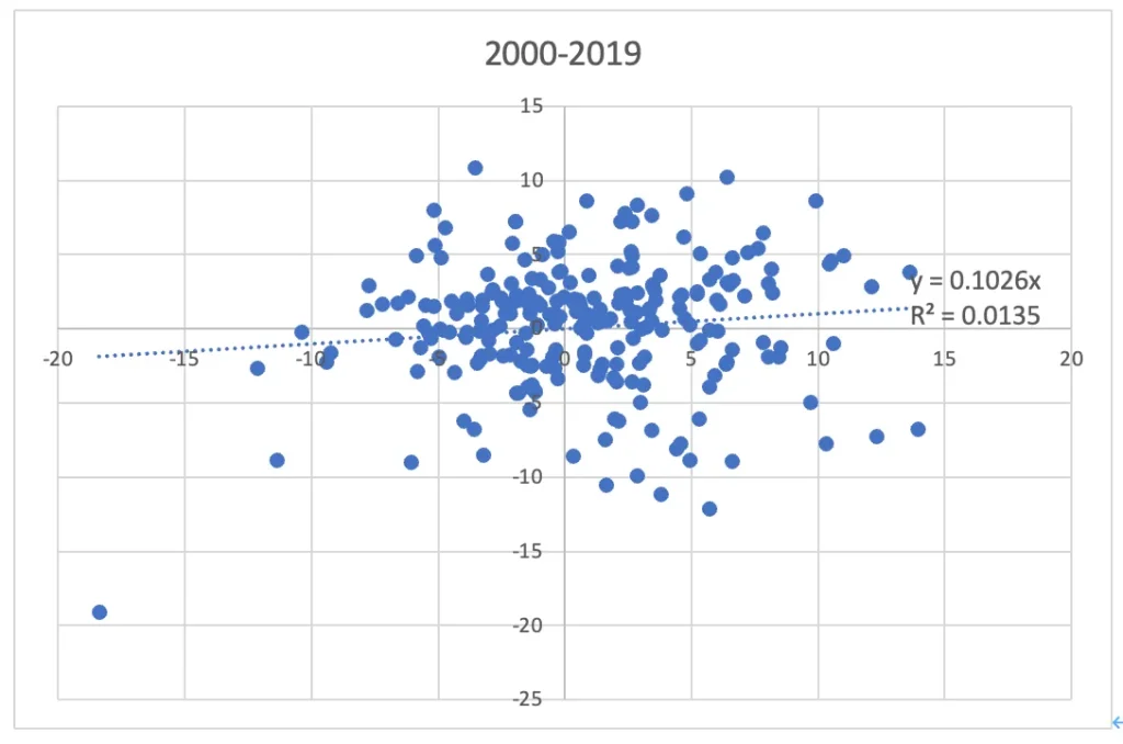 金価格と株価の関係2000年〜2019年