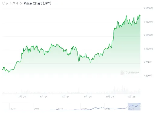 2024(令和6)年頭頃からのビットコインの円建て価格