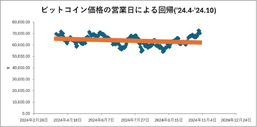 Investing.comの2024(令和6)年4月1日から10月31日までの終値の回帰分析