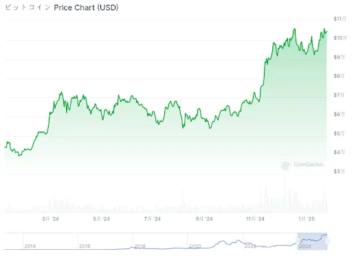 2024(令和6)年頭頃からのビットコインの米ドル建て価格