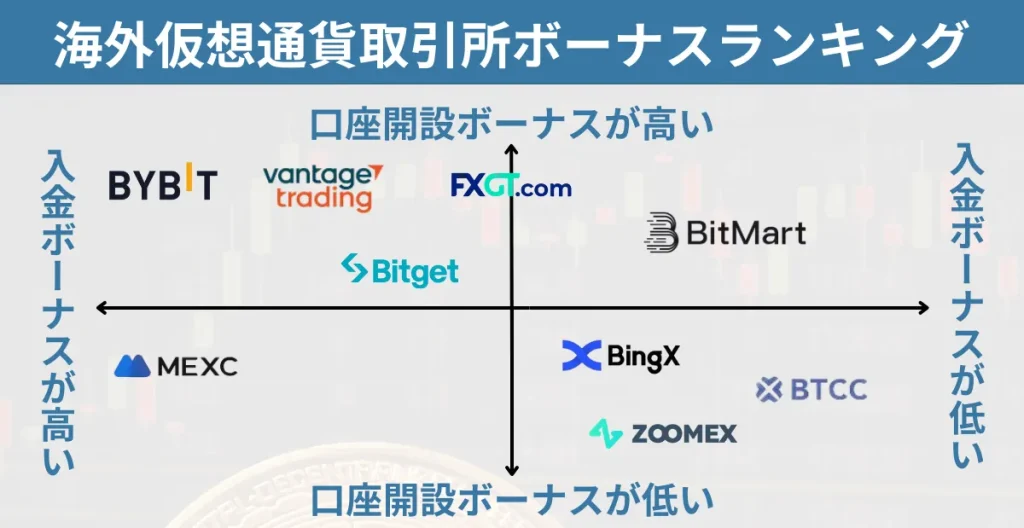 ボーナスで仮想通貨を取引できるおすすめの海外取引所ランキング