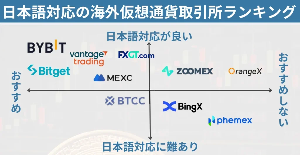 日本語対応で日本人におすすめの海外取引所ランキング