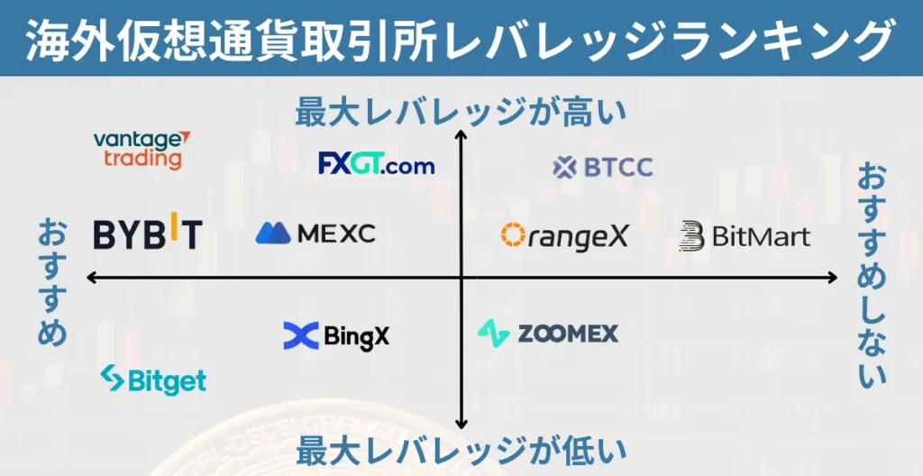 最大レバレッジが高いおすすめの海外取引所ランキング