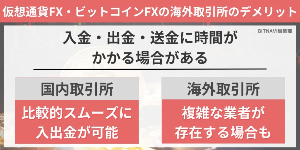 仮想通貨FX・ビットコインFXの海外取引所のデメリット③入金・出金・送金に時間がかかる場合がある