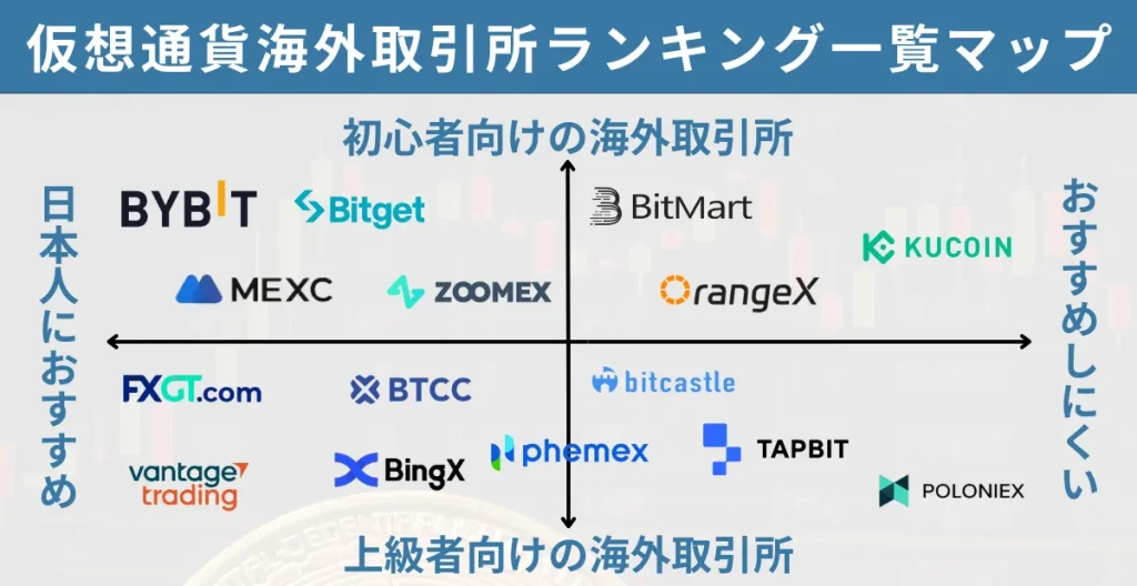 仮想通貨海外取引所のおすすめランキング比較一覧マップ